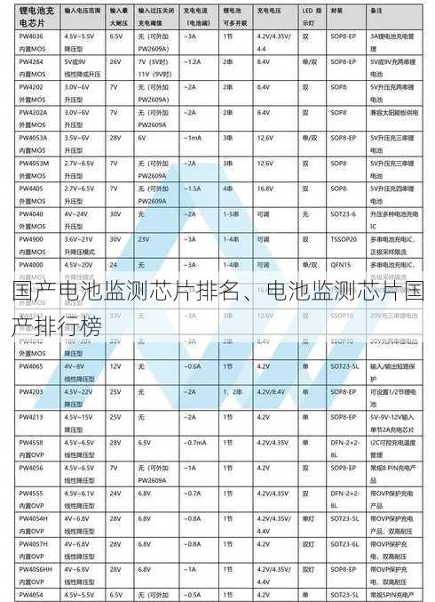 国产电池监测芯片排名、电池监测芯片国产排行榜