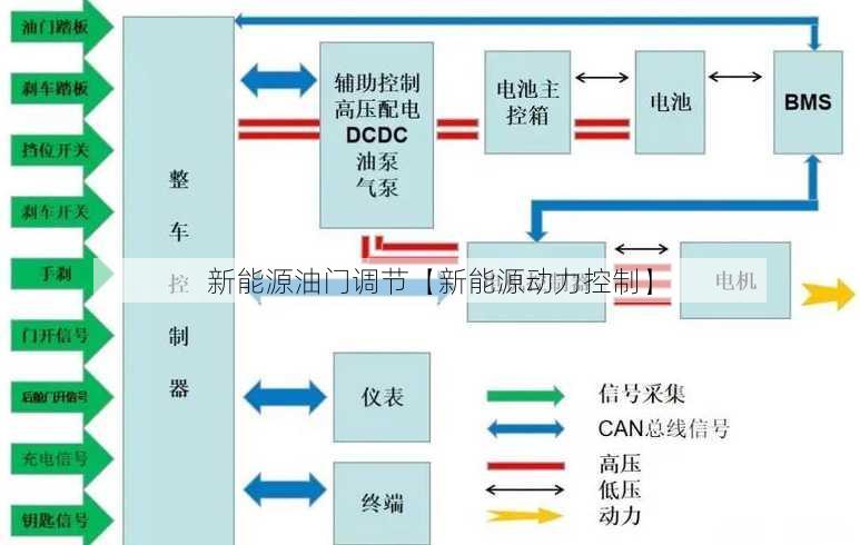 新能源油门调节【新能源动力控制】