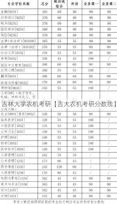 吉林大学农机考研【吉大农机考研分数线】