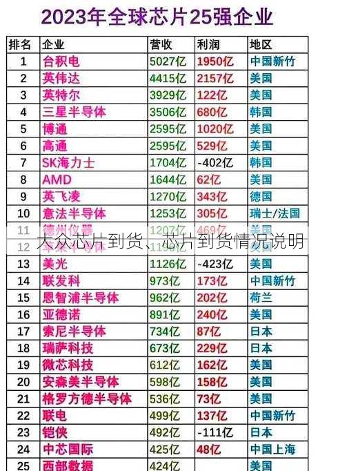 大众芯片到货、芯片到货情况说明