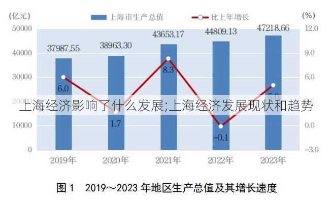 上海经济影响了什么发展;上海经济发展现状和趋势