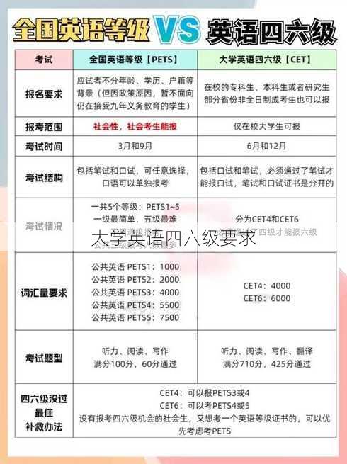 大学英语四六级要求