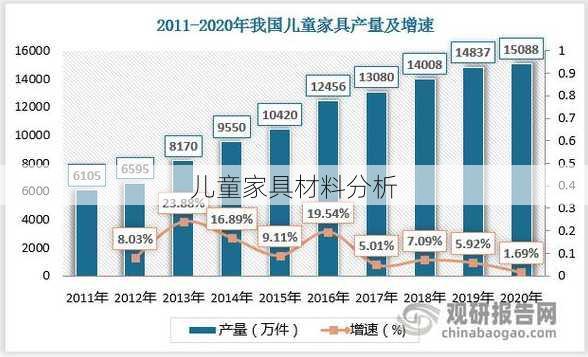 儿童家具材料分析