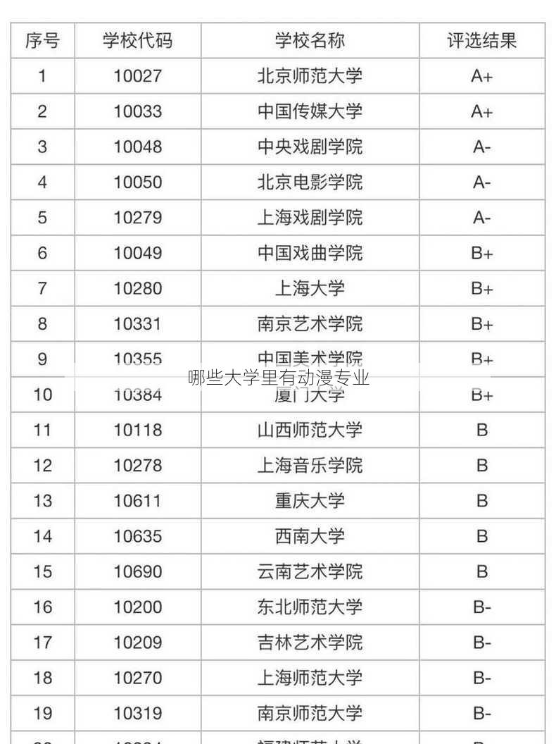 哪些大学里有动漫专业