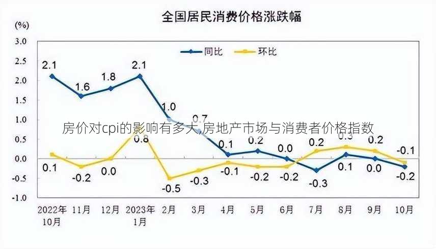 房价对cpi的影响有多大,房地产市场与消费者价格指数