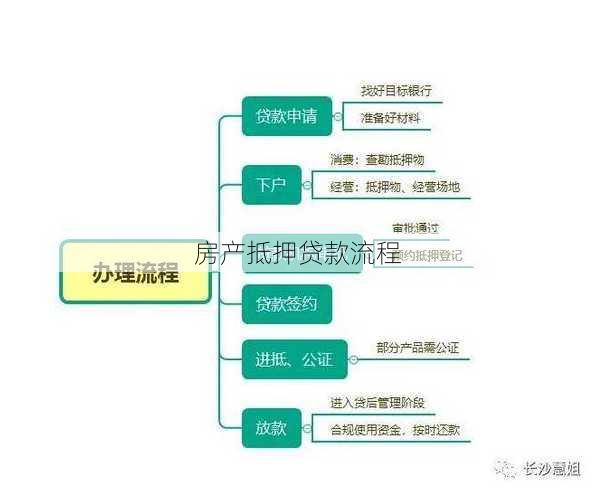 房产抵押贷款流程