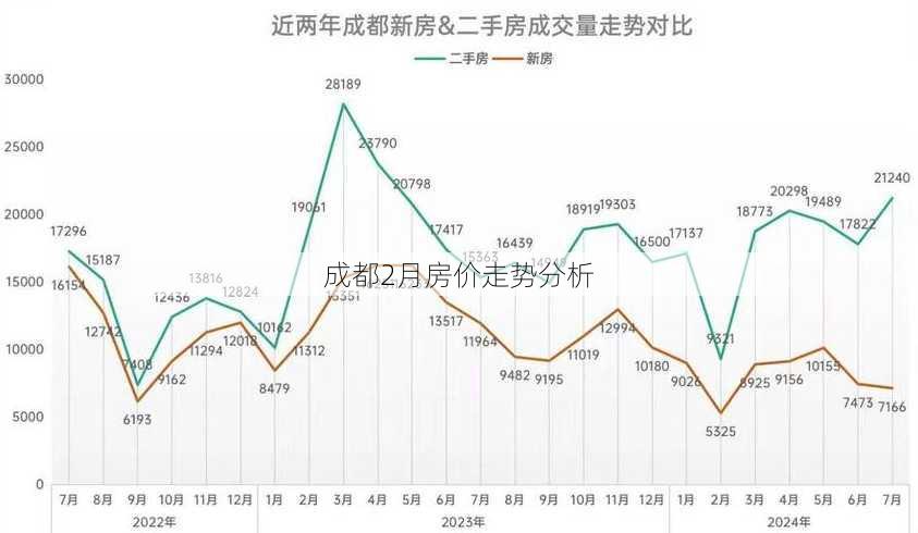 成都2月房价走势分析