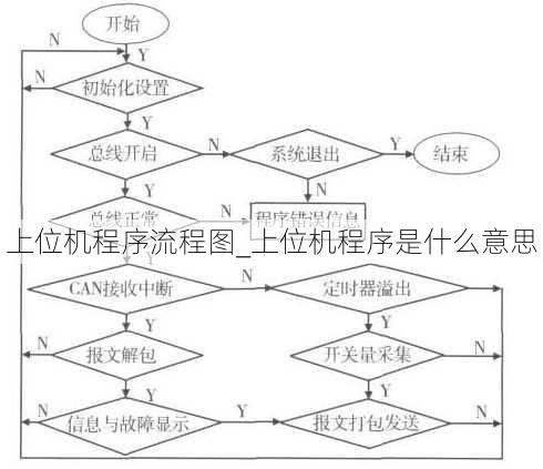 上位机程序流程图_上位机程序是什么意思