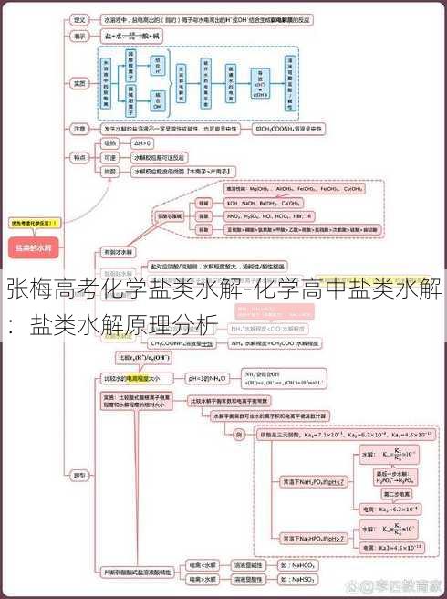 张梅高考化学盐类水解-化学高中盐类水解：盐类水解原理分析