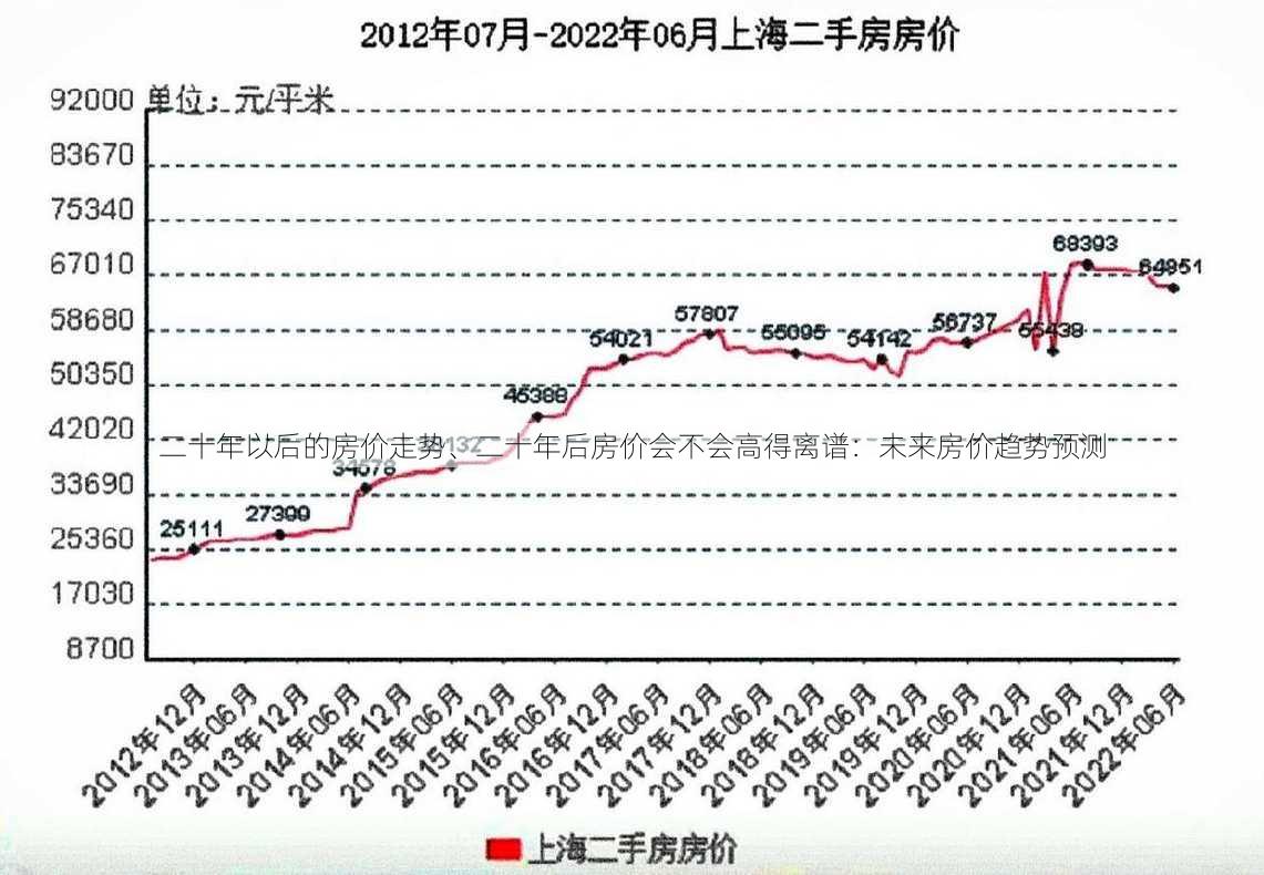 二十年以后的房价走势、二十年后房价会不会高得离谱：未来房价趋势预测