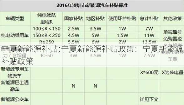 宁夏新能源补贴;宁夏新能源补贴政策：宁夏新能源补贴政策