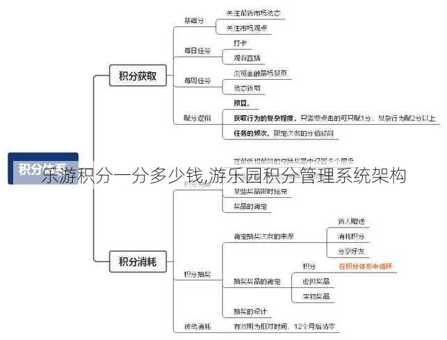 乐游积分一分多少钱,游乐园积分管理系统架构