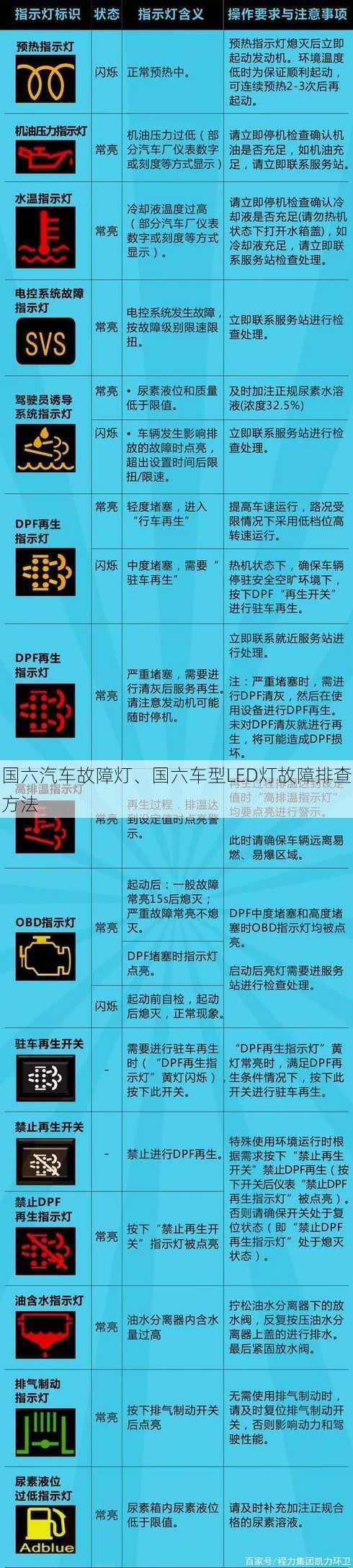 国六汽车故障灯、国六车型LED灯故障排查方法