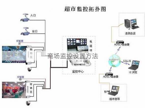 商场监控设置方法