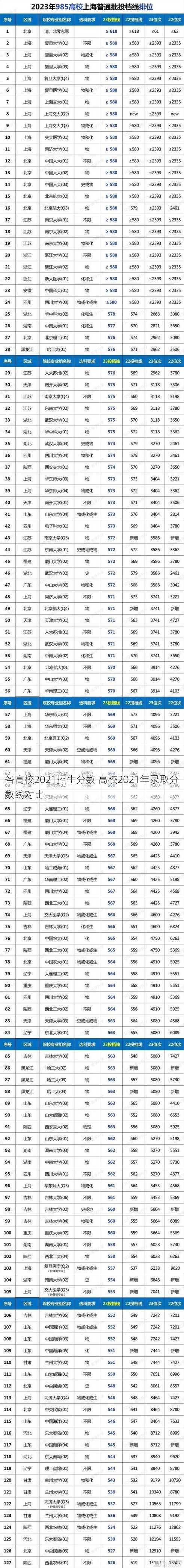 各高校2021招生分数 高校2021年录取分数线对比