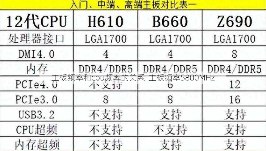 主板频率和cpu频率的关系-主板频率5800MHz