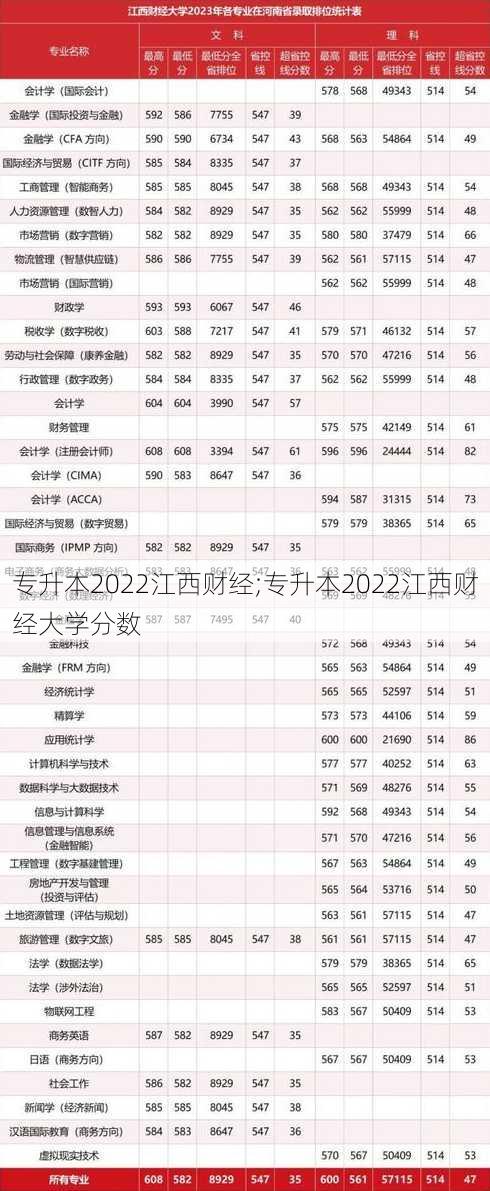 专升本2022江西财经;专升本2022江西财经大学分数