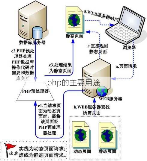 php的主要用途