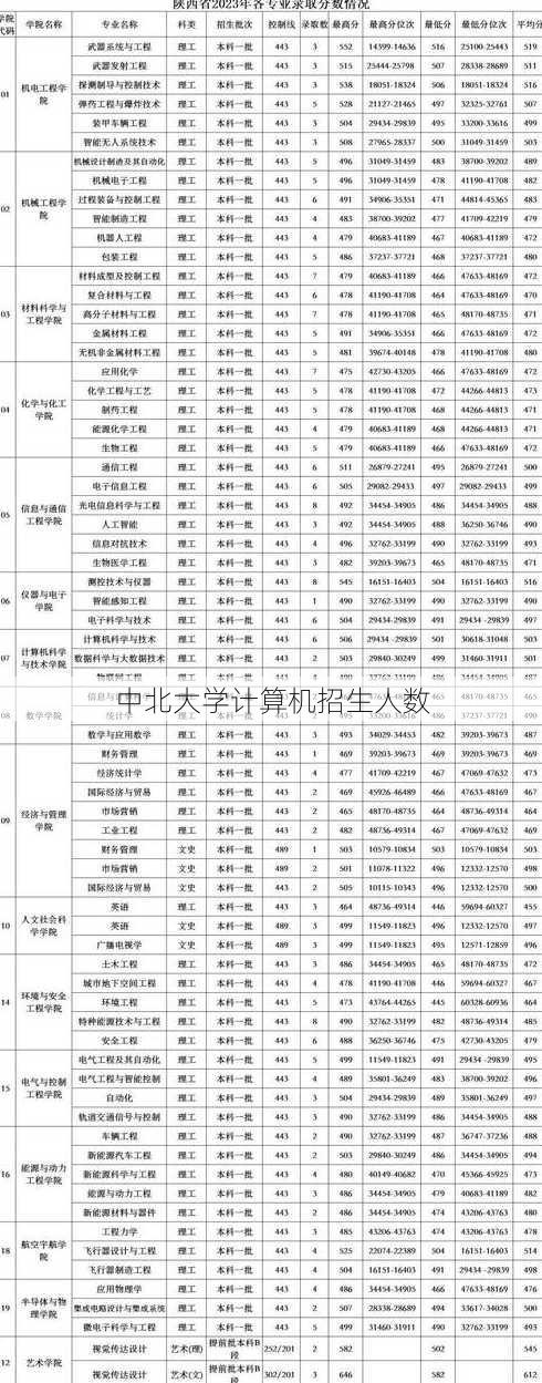 中北大学计算机招生人数