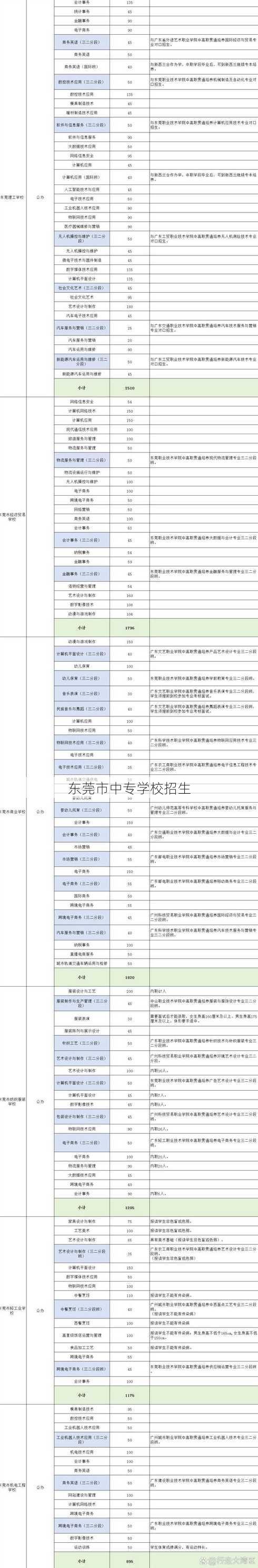 东莞市中专学校招生