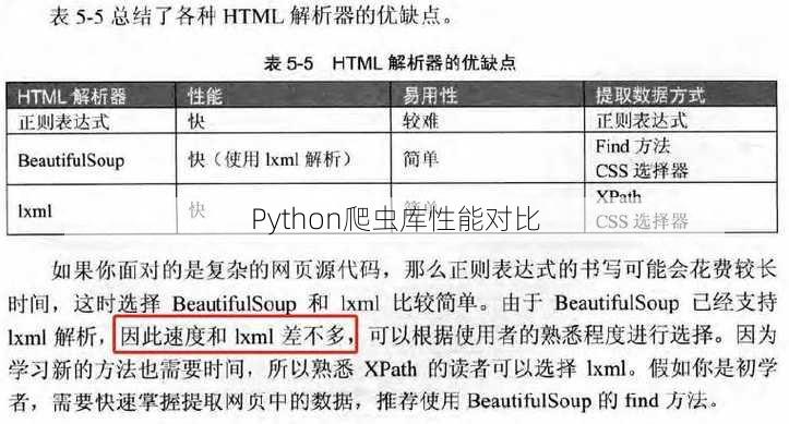 Python爬虫库性能对比