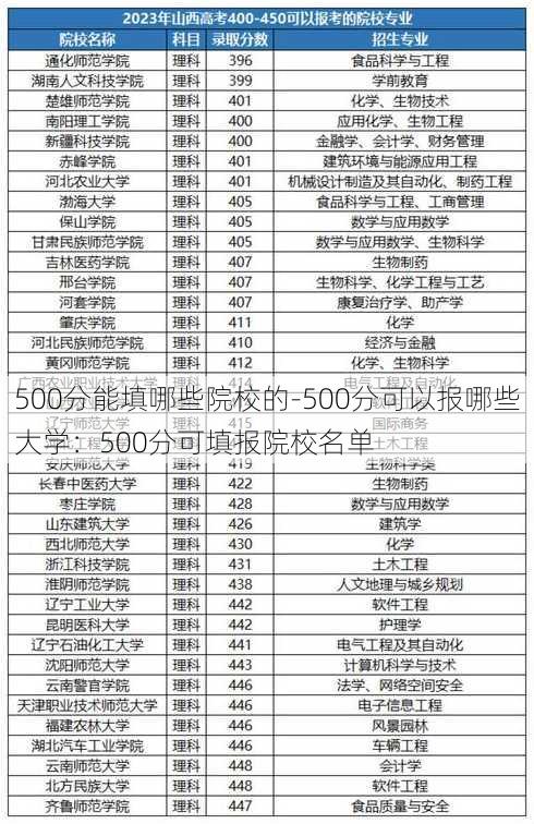 500分能填哪些院校的-500分可以报哪些大学：500分可填报院校名单