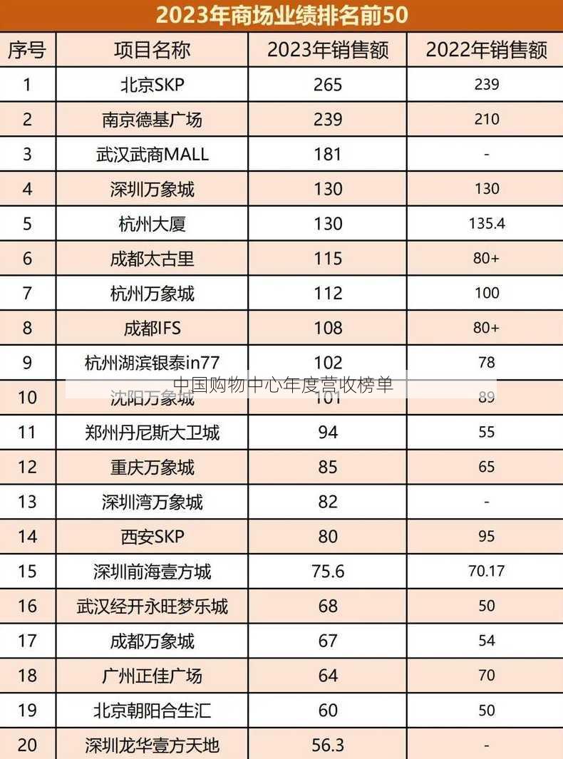 中国购物中心年度营收榜单