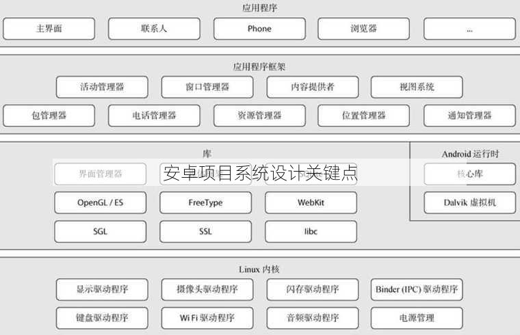 安卓项目系统设计关键点