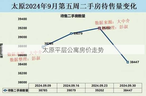 太原平层公寓房价走势