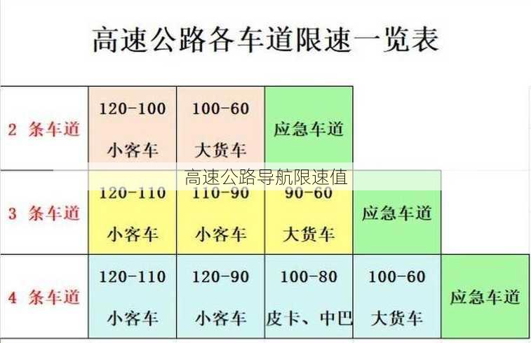 高速公路导航限速值