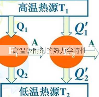 高温吸附剂的热力学特性