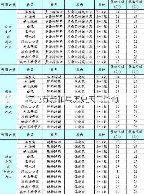 阿克苏新和县历史天气查询