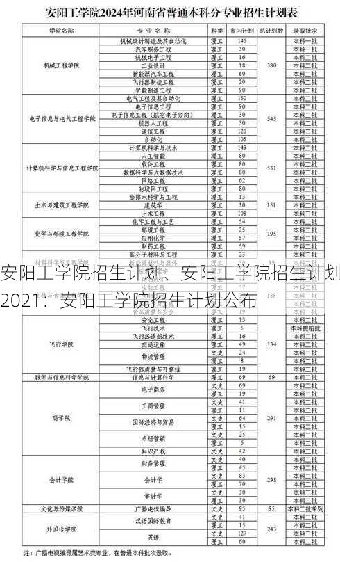 安阳工学院招生计划、安阳工学院招生计划2021：安阳工学院招生计划公布