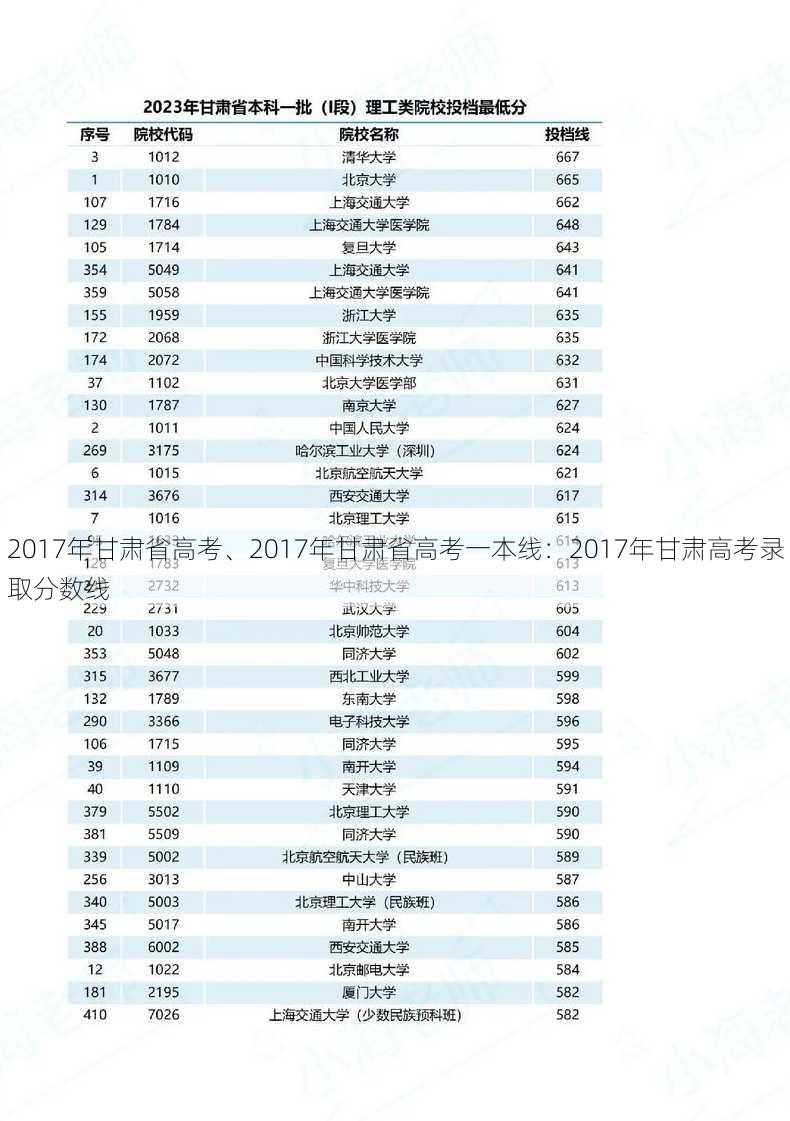 2017年甘肃省高考、2017年甘肃省高考一本线：2017年甘肃高考录取分数线