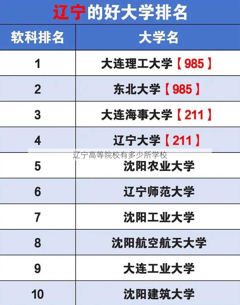 辽宁高等院校有多少所学校