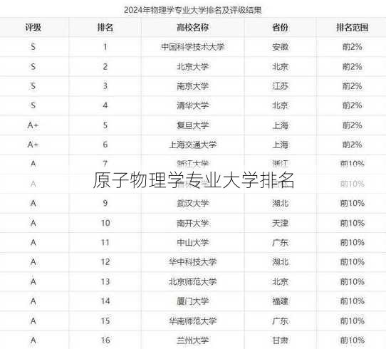 原子物理学专业大学排名