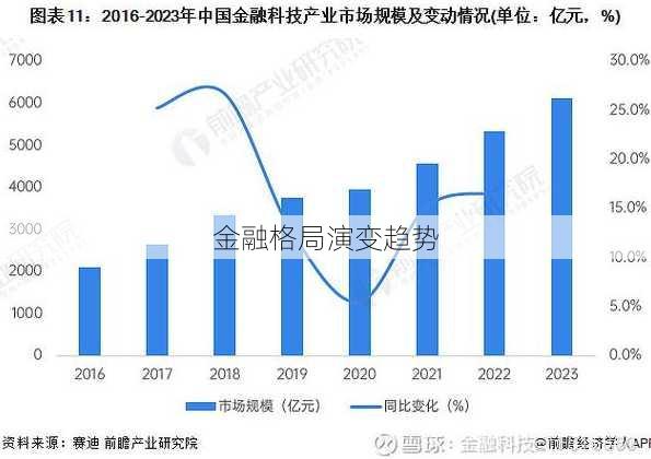 金融格局演变趋势