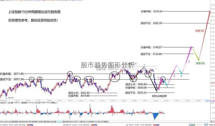 股市趋势图形分析