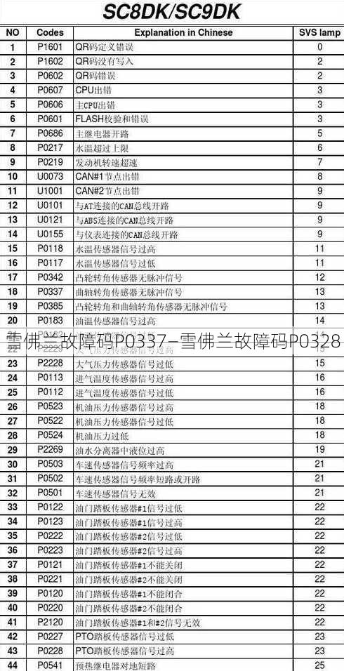 雪佛兰故障码P0337—雪佛兰故障码P0328