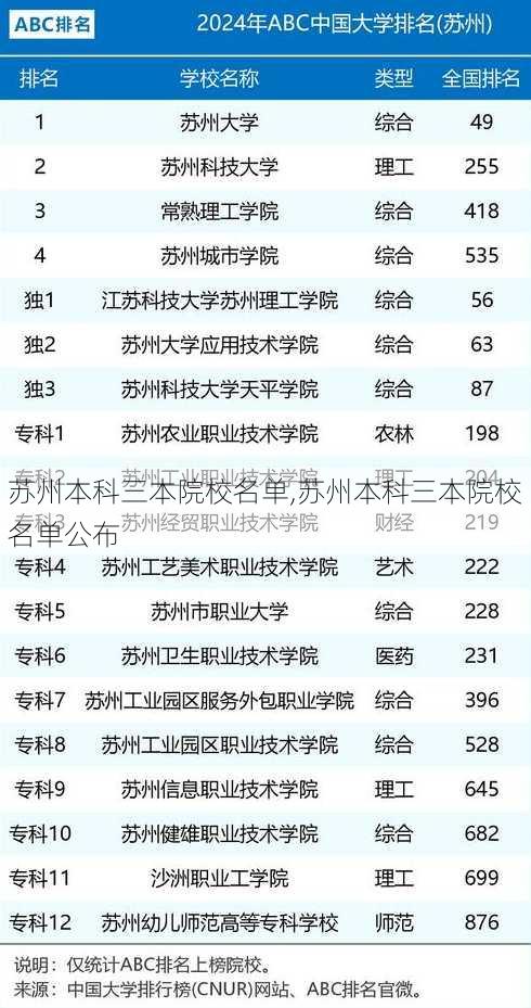 苏州本科三本院校名单,苏州本科三本院校名单公布