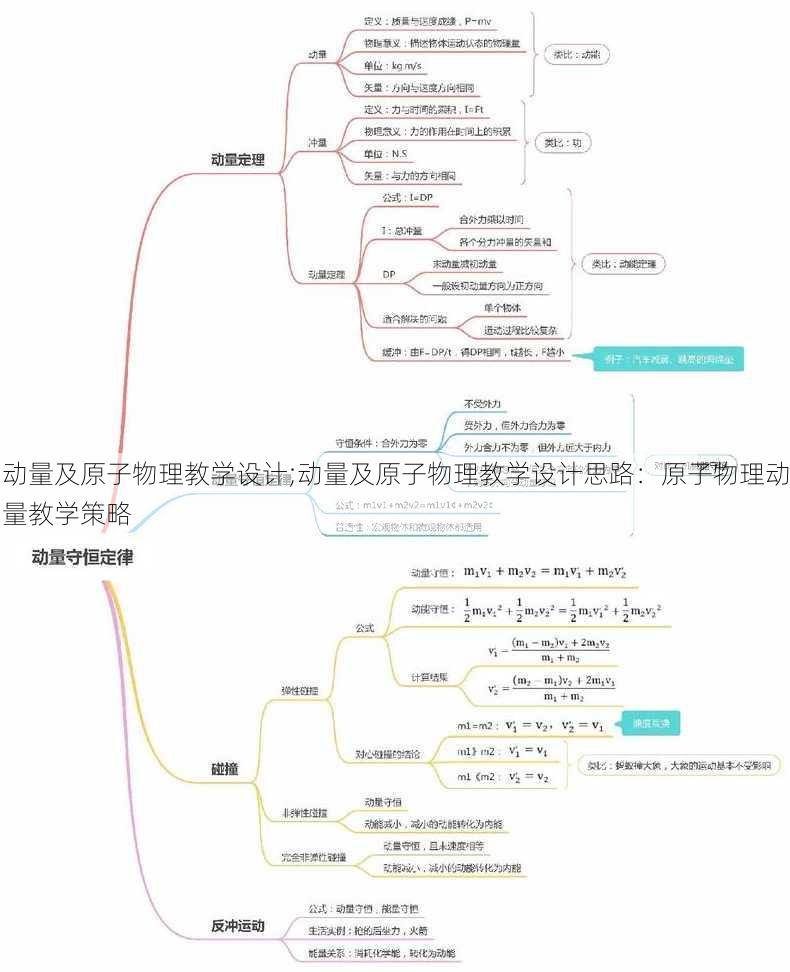 动量及原子物理教学设计;动量及原子物理教学设计思路：原子物理动量教学策略