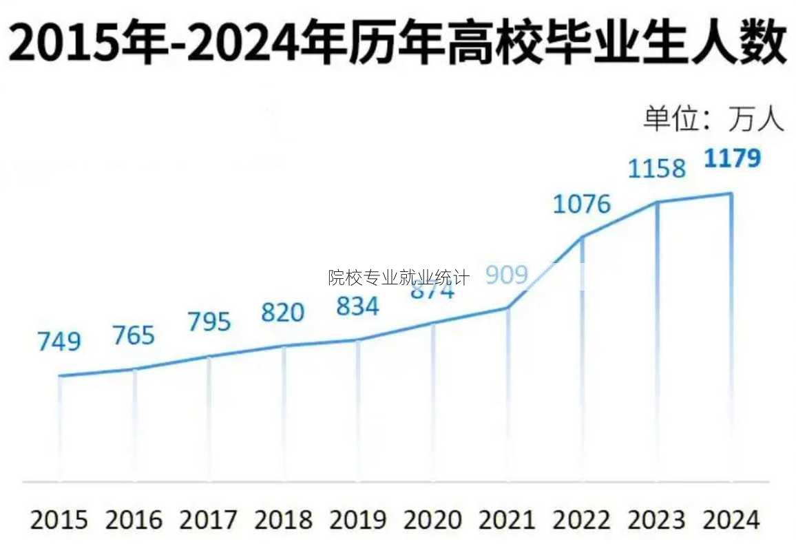 院校专业就业统计