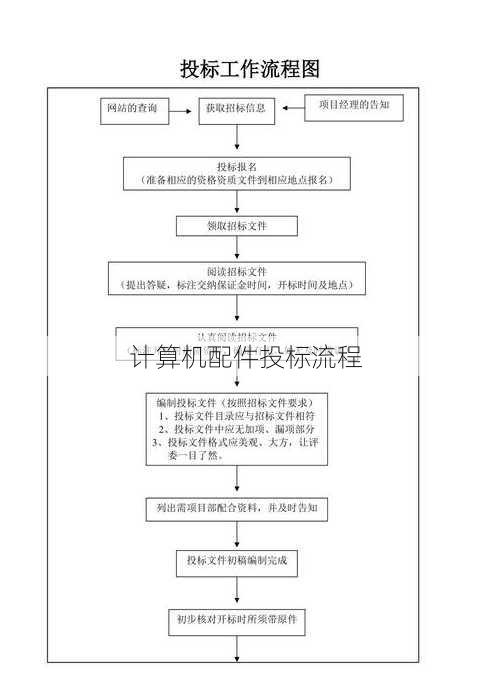 计算机配件投标流程