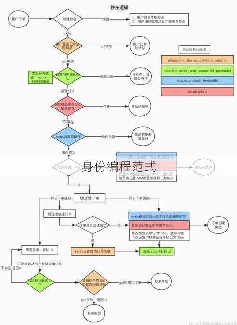 身份编程范式