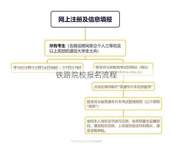 铁路院校报名流程