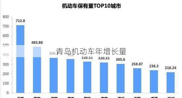 青岛机动车年增长量