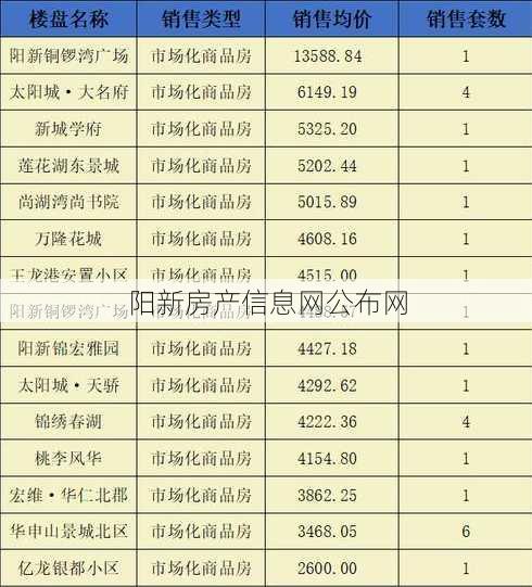 阳新房产信息网公布网