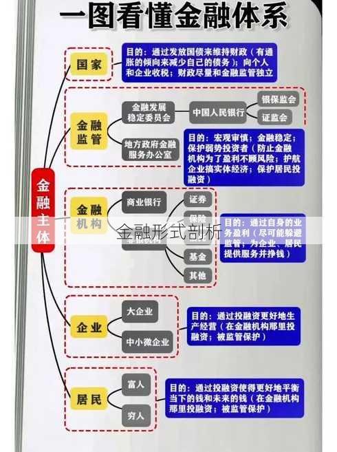 金融形式剖析