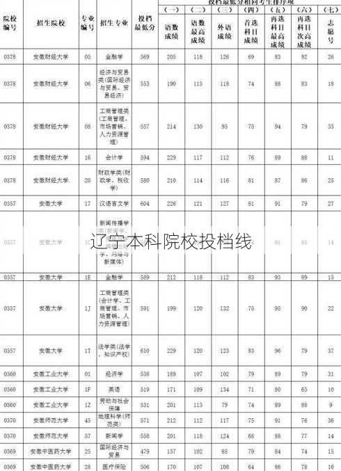 辽宁本科院校投档线