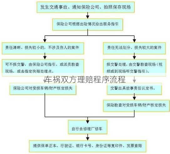 车祸双方理赔程序流程